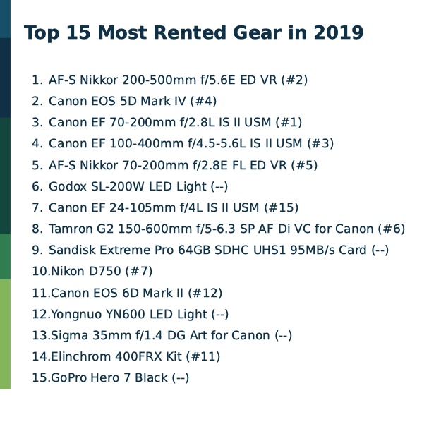 Top 15 most rented gears in 2019