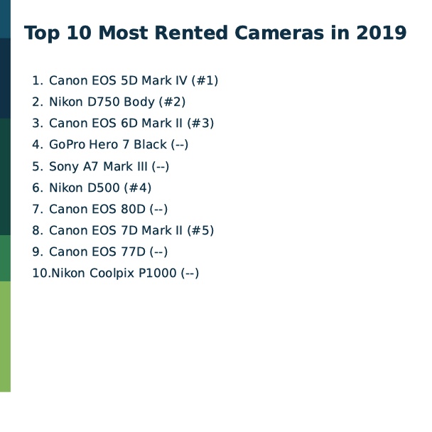 Top 10 most rented cameras in 2019