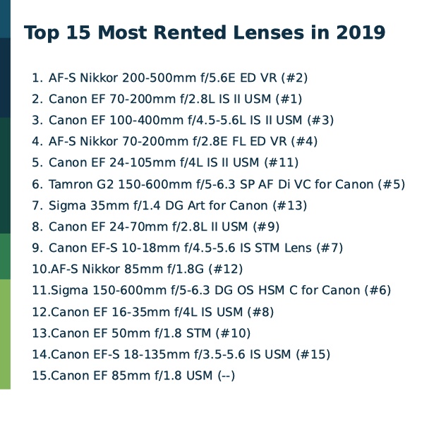 Top 15 most rented lenses in 2019