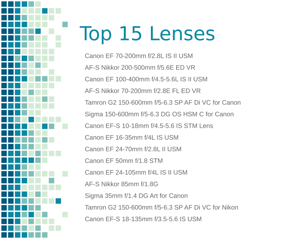 Top 15 lenses